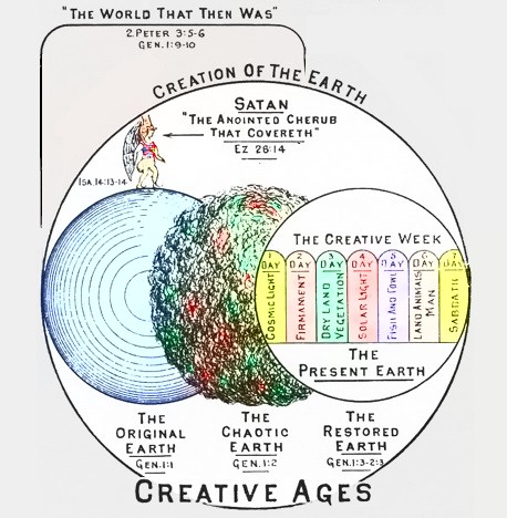 6 Days Of Creation Chart