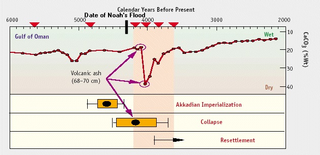 gulf of oman indicators