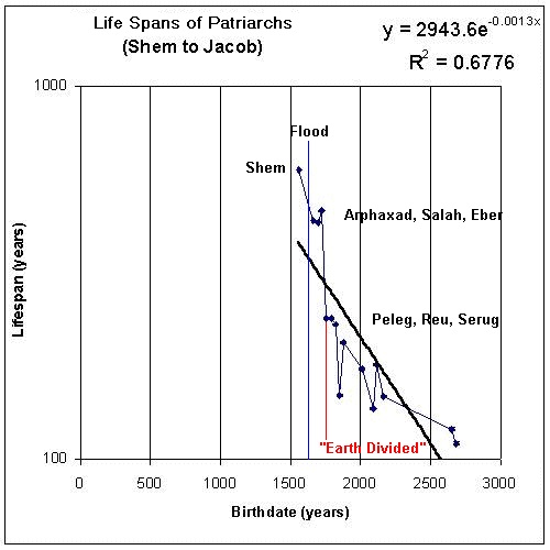 post-flood Life span graph Shem to Jacob