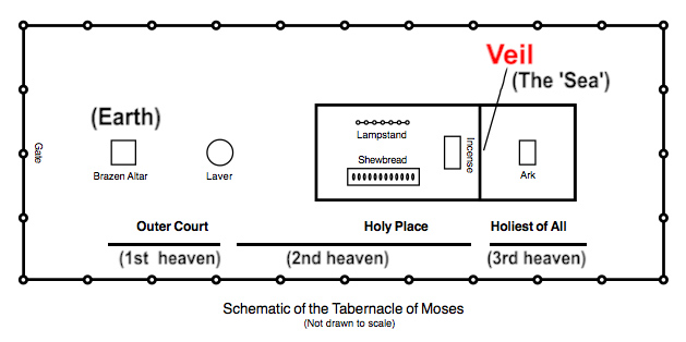 The Firmament Third Heaven And Structure Of Things Biblical